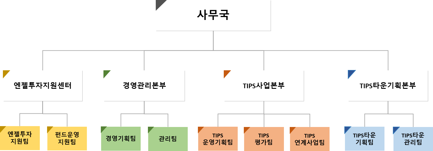 한국엔젤투자협회 조직도
